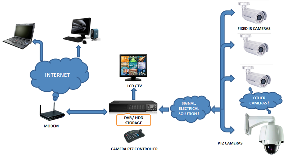 lắp đặt camera tại thanh xuân